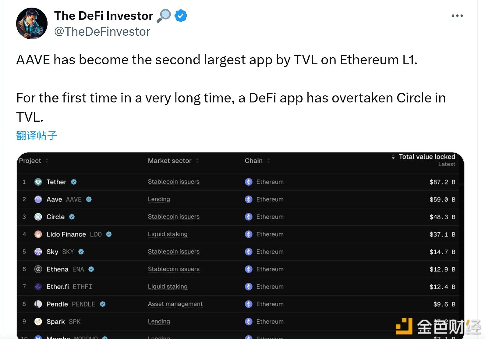 AAVE se ha convertido en la segunda aplicación más grande en Ethereum por valor total bloqueado (TVL).
