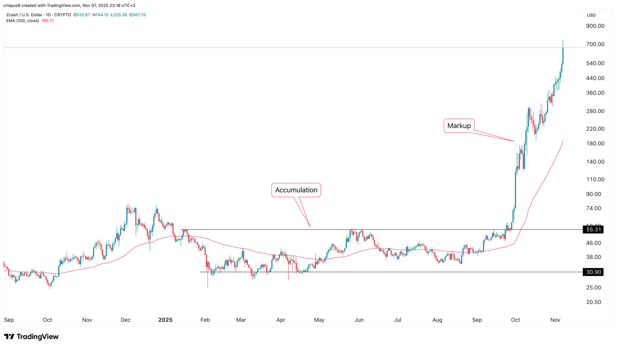 “Es ist ein verschlüsselter Bitcoin” – Nansen erklärt den Zcash-Kursanstieg image 1