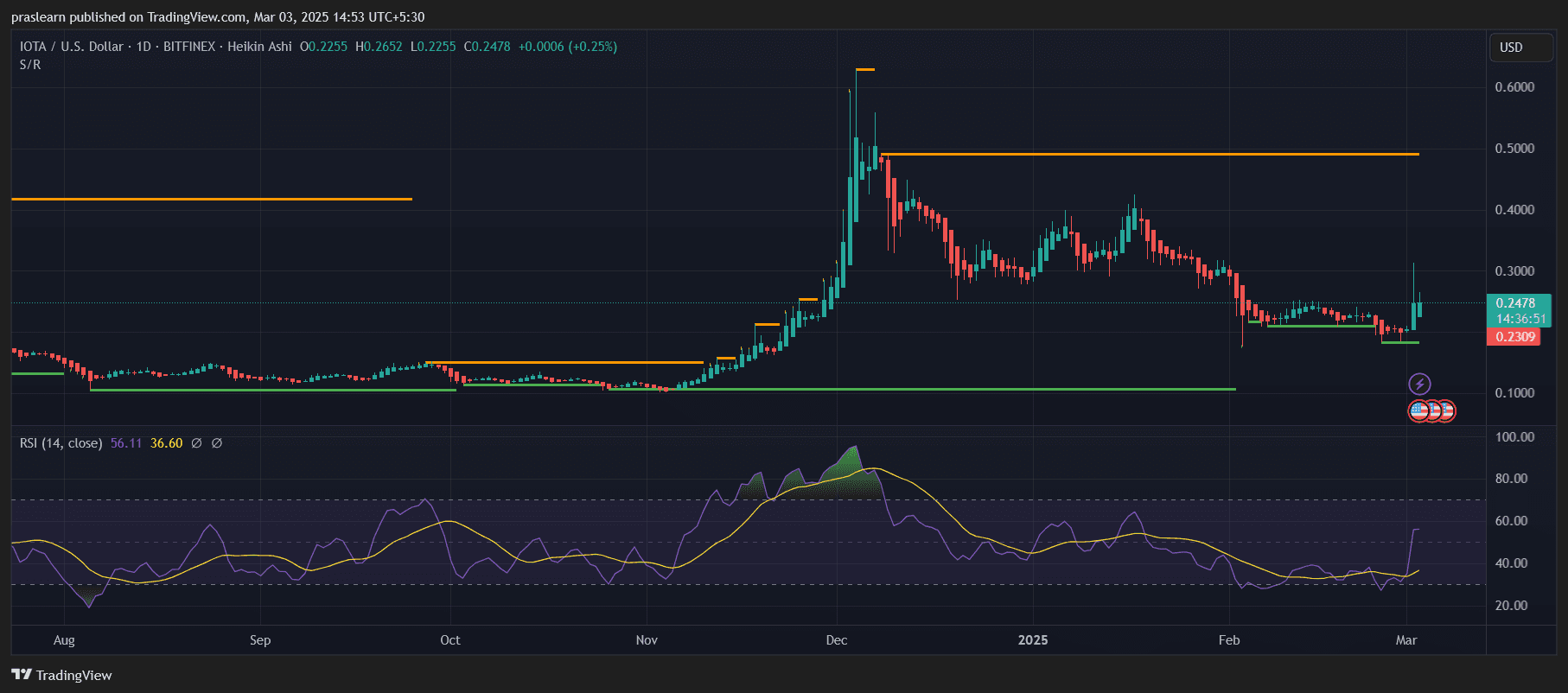 IOTA Price Prediction: Is This the Start of a Major Reversal?