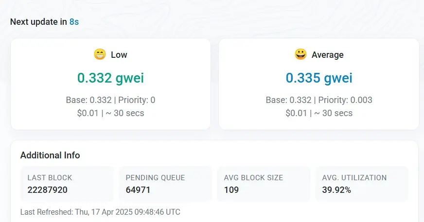 Ethereum gas drops to near-zero as demand vanishes image 0