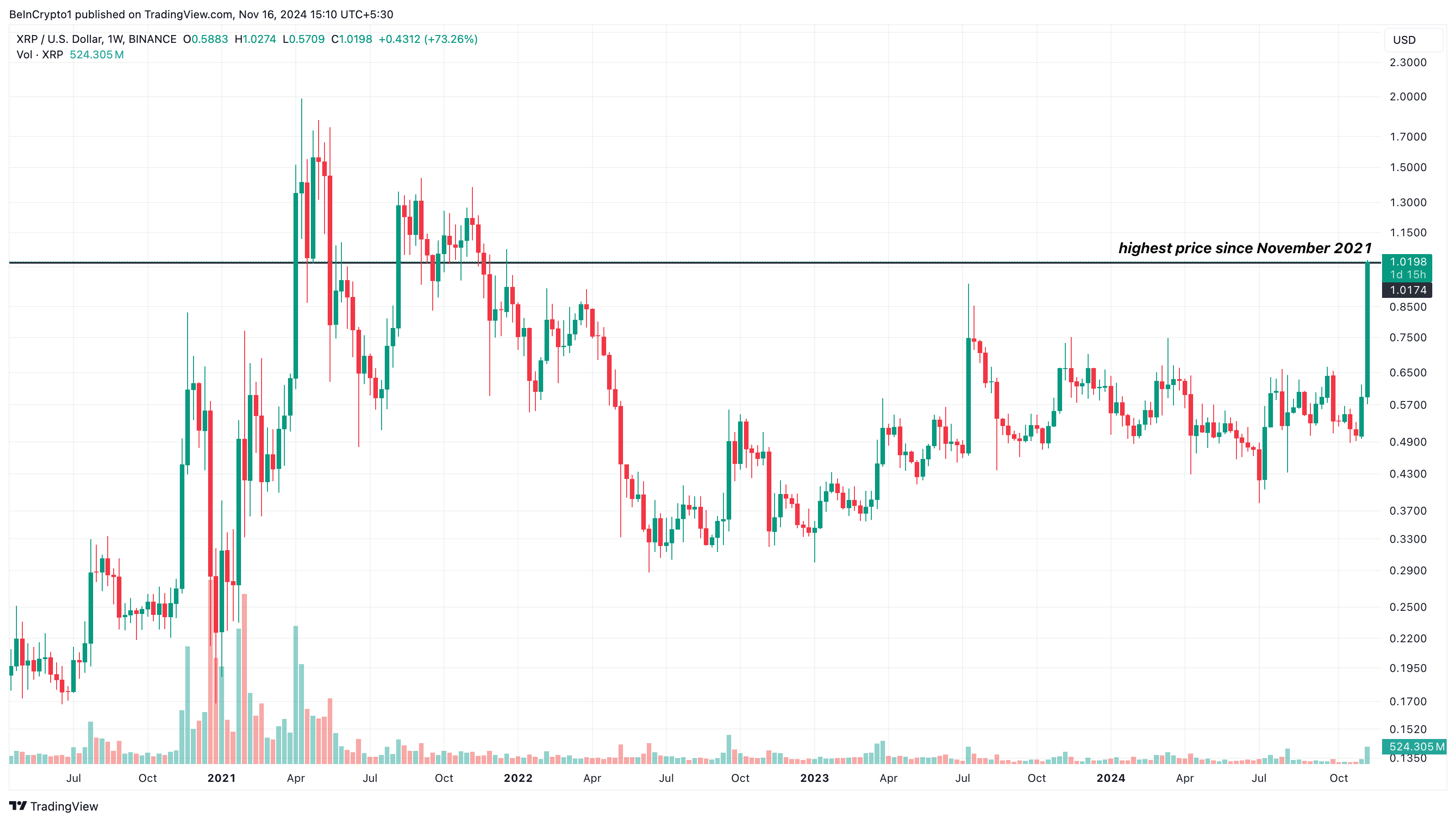 Цена Ripple (XRP) превысила $1 впервые с ноября 2021 года image 0