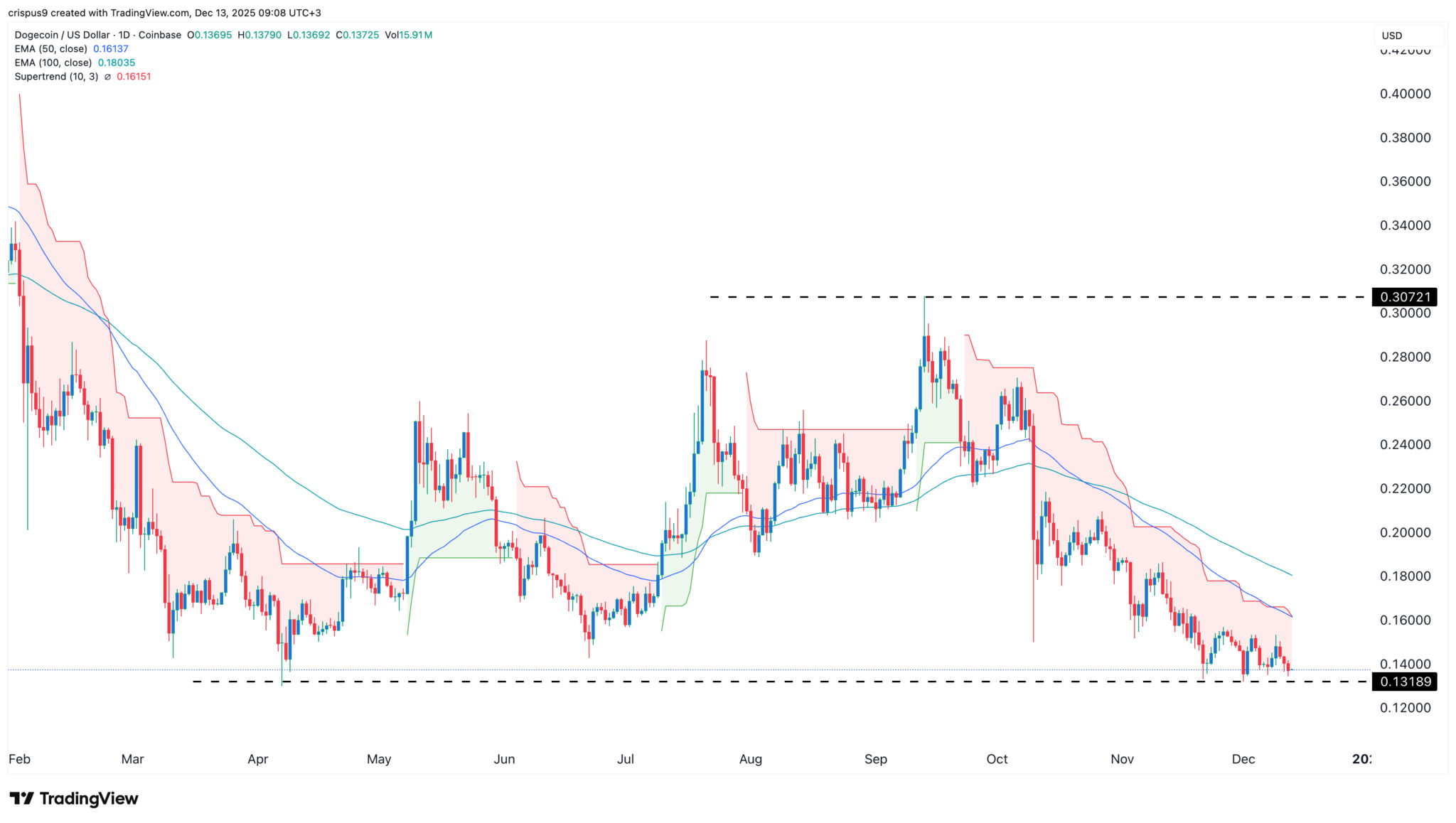 Dogecoin Kursvorhersage, da Grayscale, Bitwise DOGE ETFs nach hinten losgehen image 1