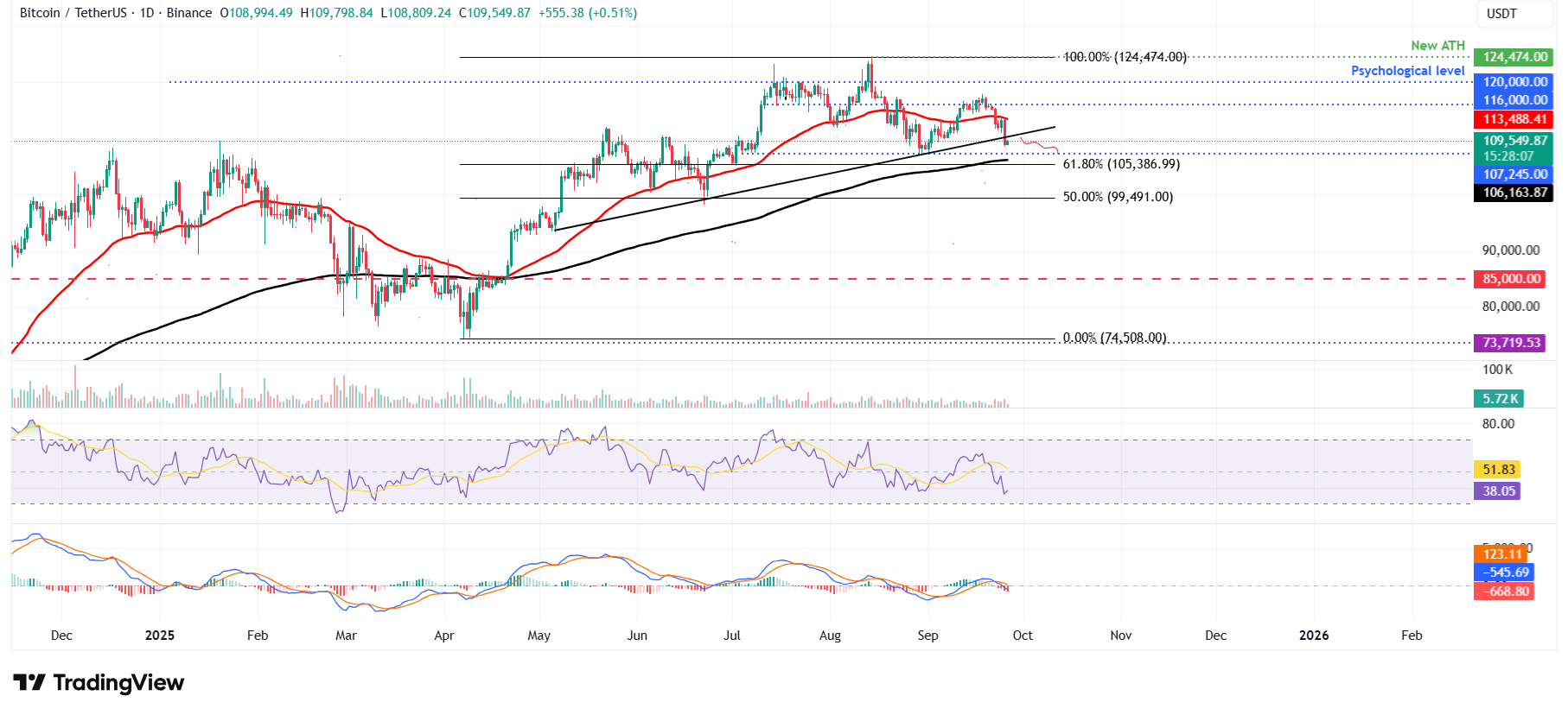 Bitcoin Pronóstico Semanal: El BTC cae bruscamente mientras liquidaciones masivas sacuden el mercado image 7