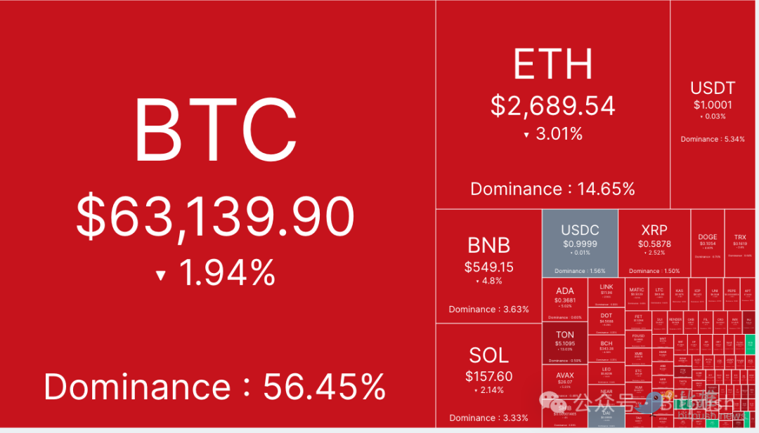 BTC陷入窄幅区间内波动,继续考验6.4万支撑位