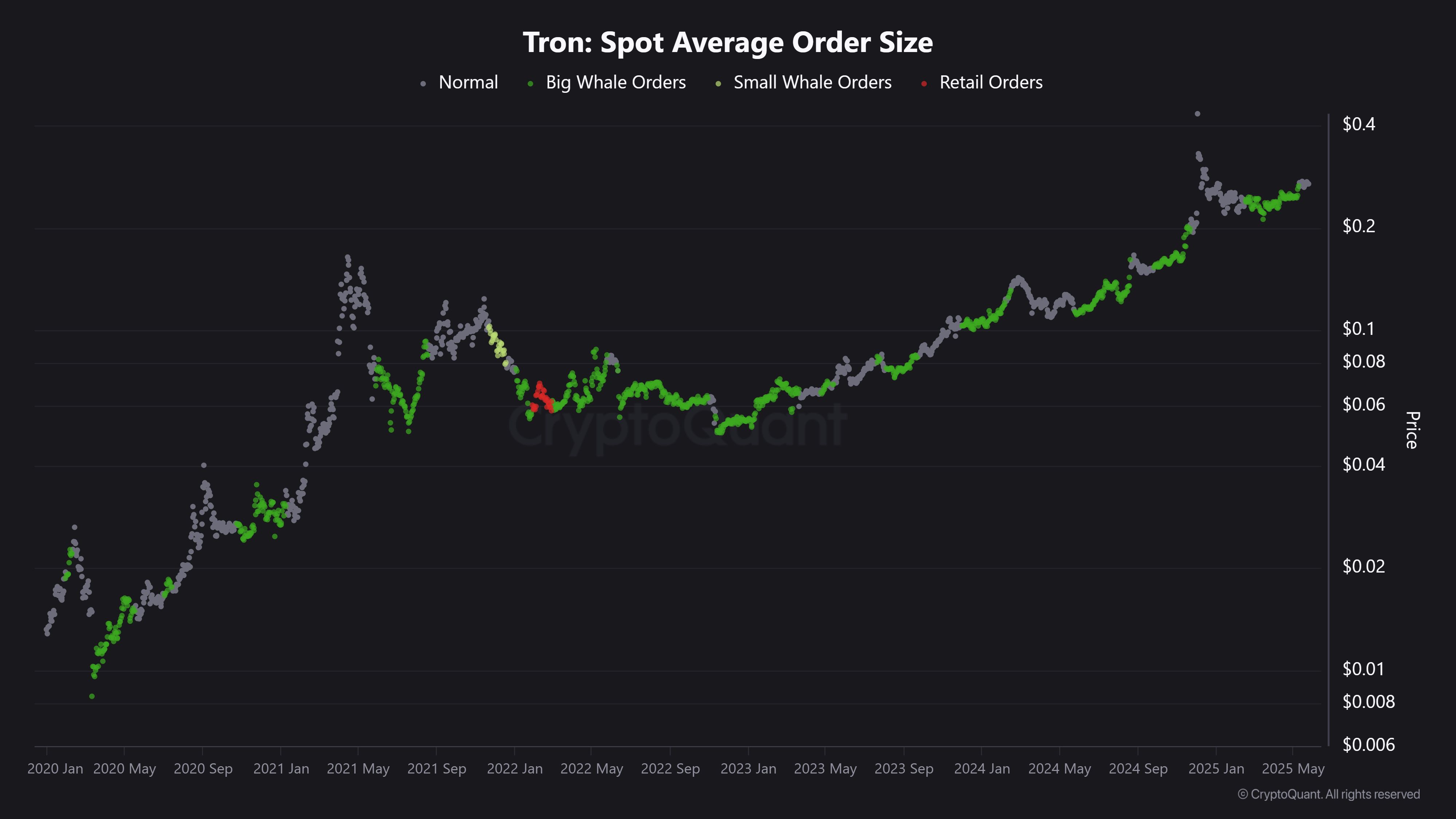 TRON’s Surge in USDT Transactions Signals Potential Momentum Shift Amid Whale Accumulation and Network Activity image 2