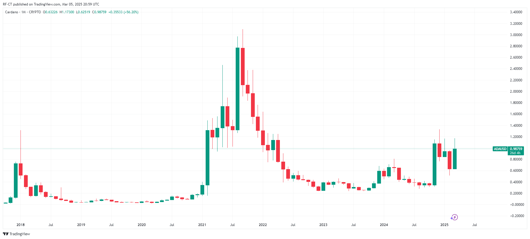 Cardano Kurs Prognose: ADA Könnte Den Widerstand Bei $1.50 Durchbrechen Und Eine Große Rally Starten