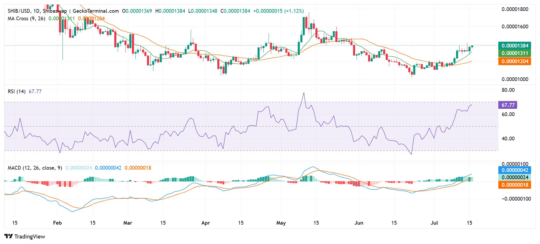 Prospek harga Shiba Inu saat transaksi dan tingkat pembakaran melonjak: golden cross dikonfirmasi image 1