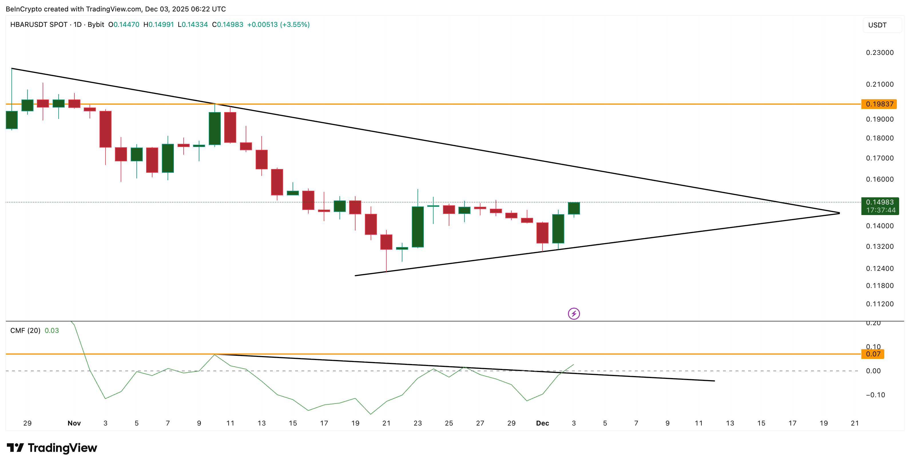HBAR Price Rebound Finds Big Money Support, But One Hurdle to a Rally Still Remains image 0