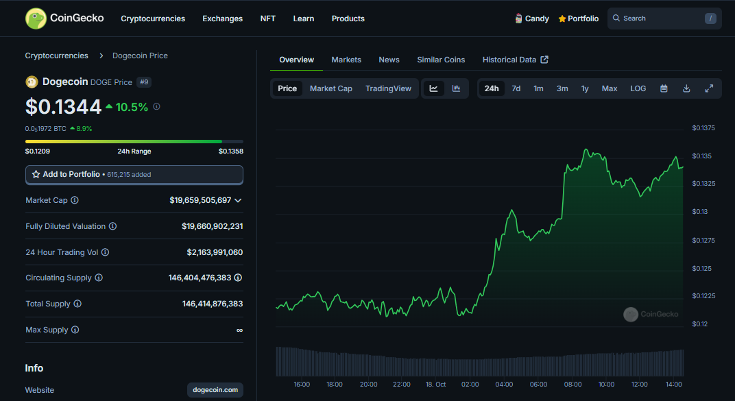 Dogecoin soars 10% as Elon Musk unveils D.O.G.E initiative in first campaign swing for Trump image 0
