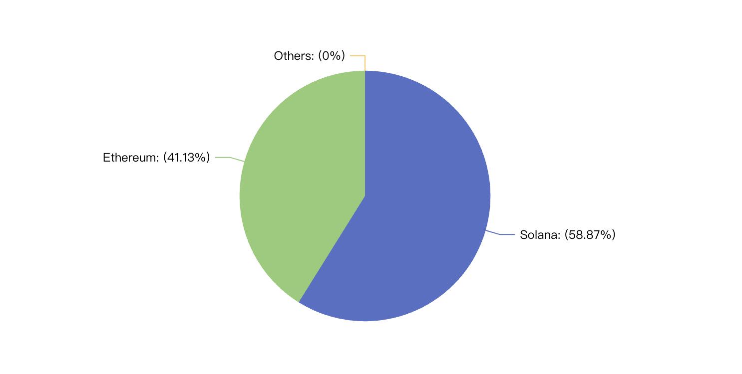 PayPal旗下PYUSD跃升稳定币第六：借势Solana和高APY，近3月规模激增超2倍 image 0