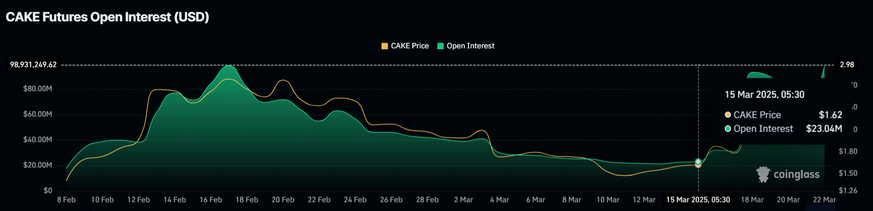 PancakeSwap (CAKE) Open Interest Grows 326% As Price Nears $3 image 1