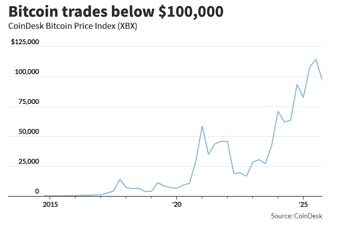Vàng và cổ phiếu công nghệ đều có người bắt đáy, chỉ riêng bitcoin là “không thể phục hồi”. image 0