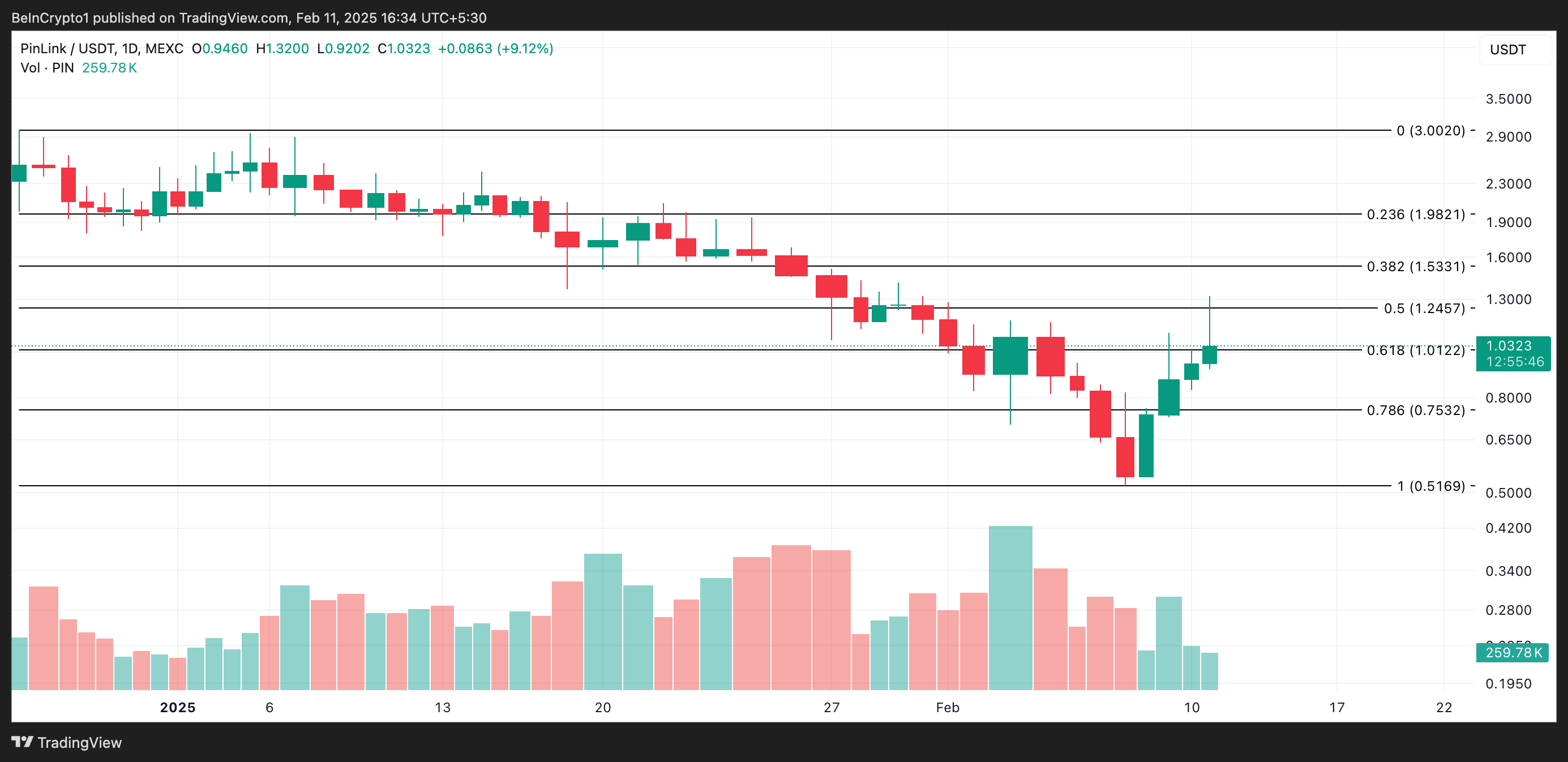 Why These Altcoins Are Trending Today — February 11 image 2