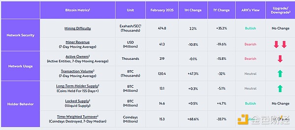 Отчет ARK Research: Перепроданность, валюта в обращении - Исследование рынка криптовалют в феврале image 0