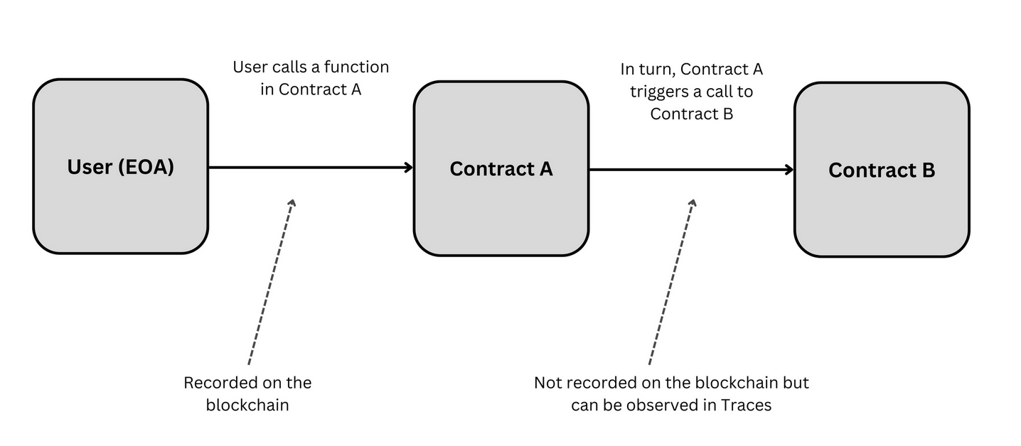 64.85% of Ethereum Transactions Can Be ParallelizedIntroduction image 5