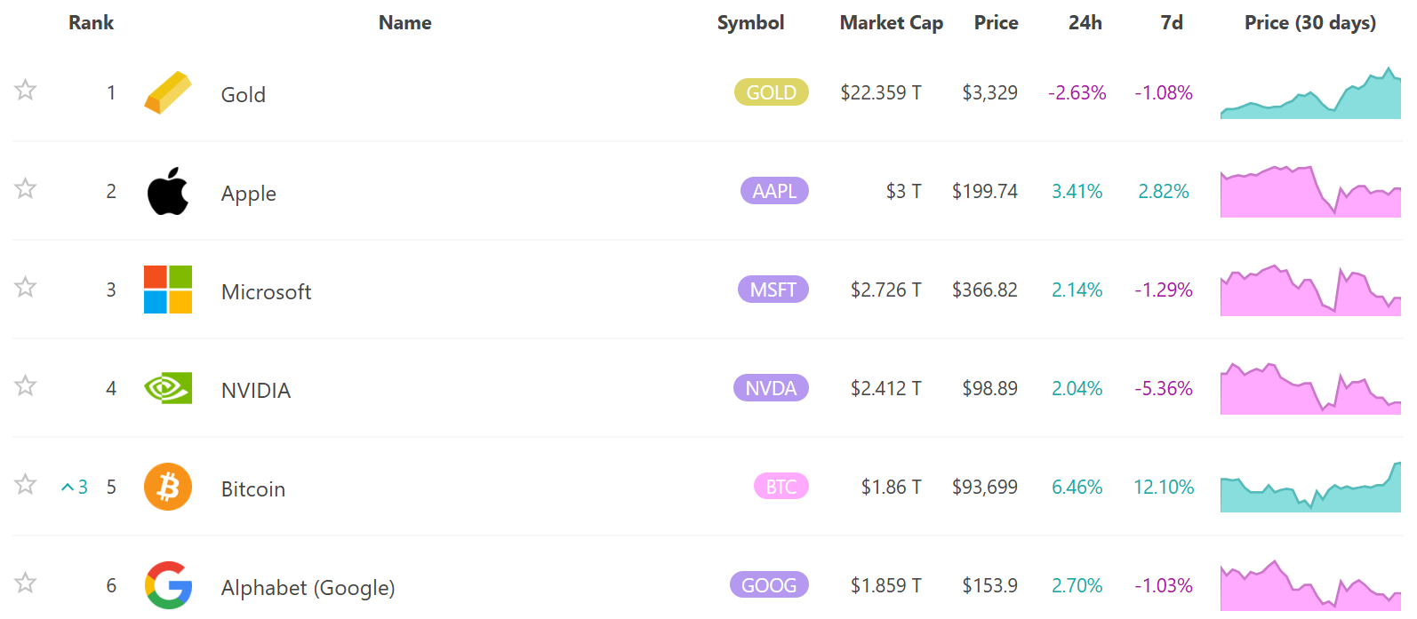 Bitcoin Rises to Fifth in Global Asset Market Value