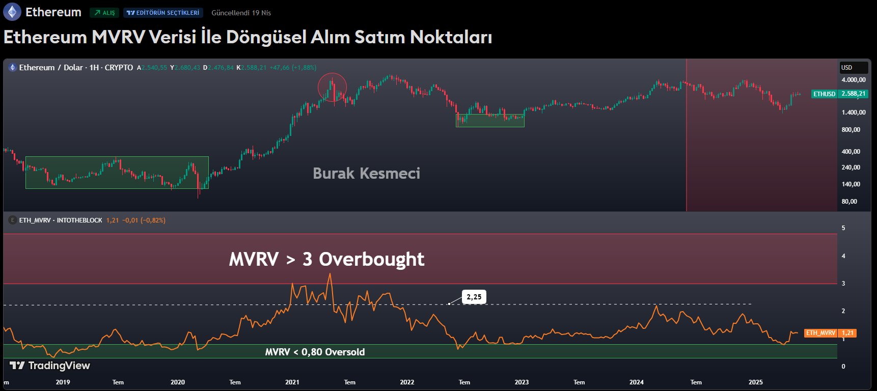 Ethereum MVRV Decline Suggests Possible Extended Bearish Phase Unless It Reclaims 1.90 Level image 0