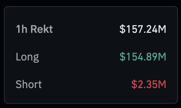 انهيار سوق العُملات الرقمية: تصفية أكثر من 1 مليار دولار من عملات البيتكوين والإيثيريوم والإيثريوم والريبل والريبل والـ XRP والـ SOL والعملات البديلة image 0