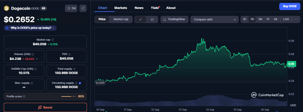 Memecoin-News: Pump.fun dreht Hyperliquid im Umsatz um, DOGE ETF wird diese Woche erwartet image 2