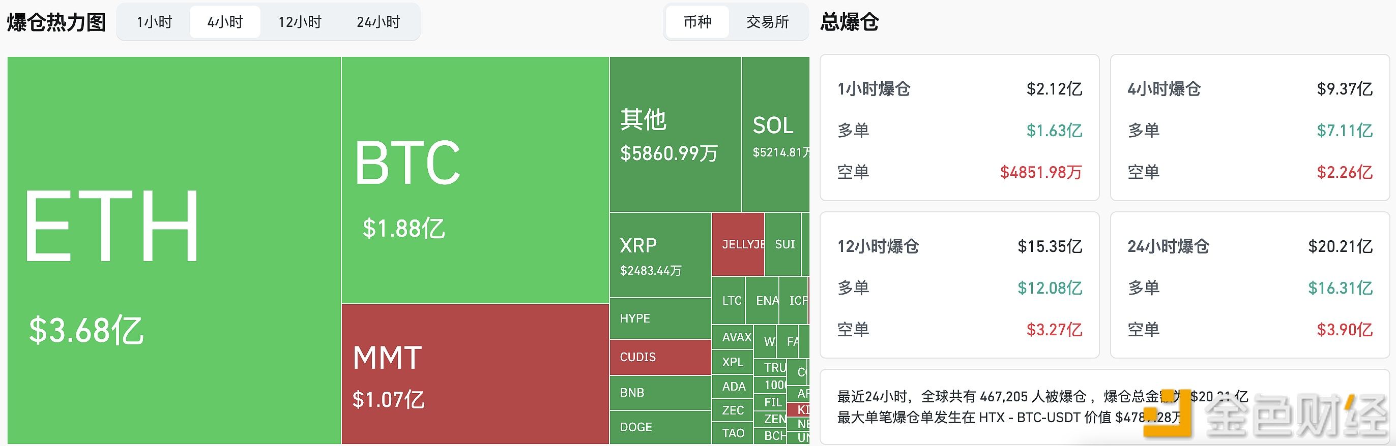 过去4小时全网爆仓9.37亿美元
