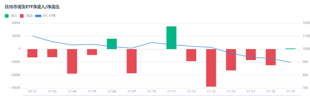 Bitcoin ETF Outflows: Institutional Retreat or Bull Market Correction? image 1