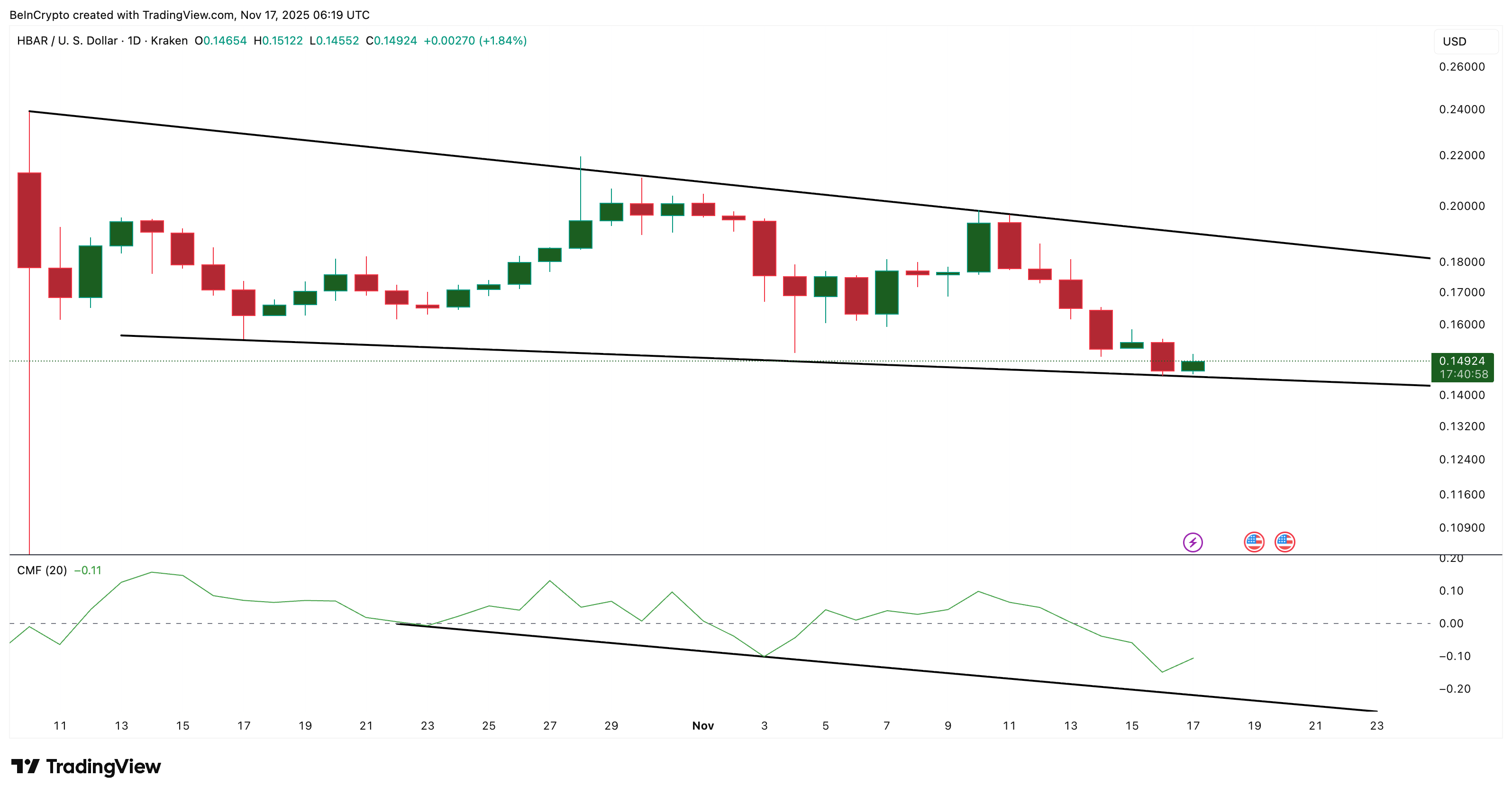 HBAR Keeps Printing Bullish Divergences; Here’s Why This One Matters More image 1