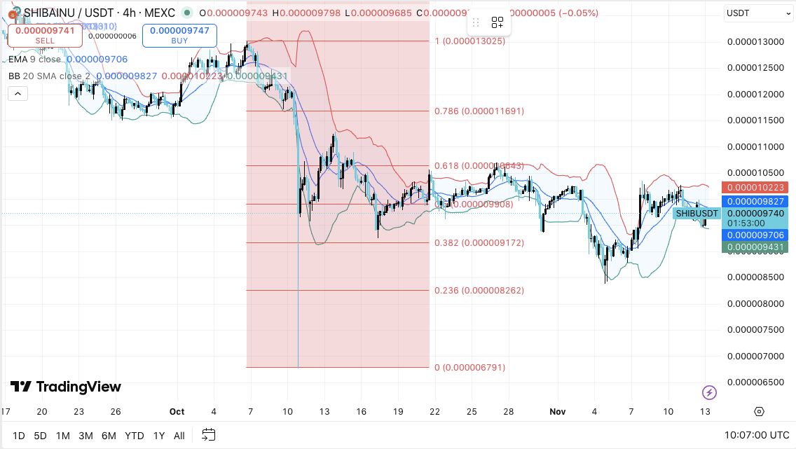 Prévision du prix du Shiba Inu : le prix du SHIB se stabilise alors que le service public se développe grâce au partenariat avec Unity Nodes image 0