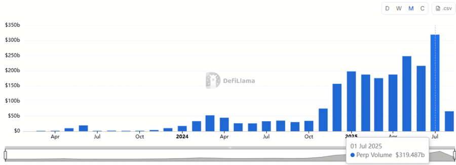Hyperliquid Melejit, Jadi Raja Baru di Sektor DeFi! image 0