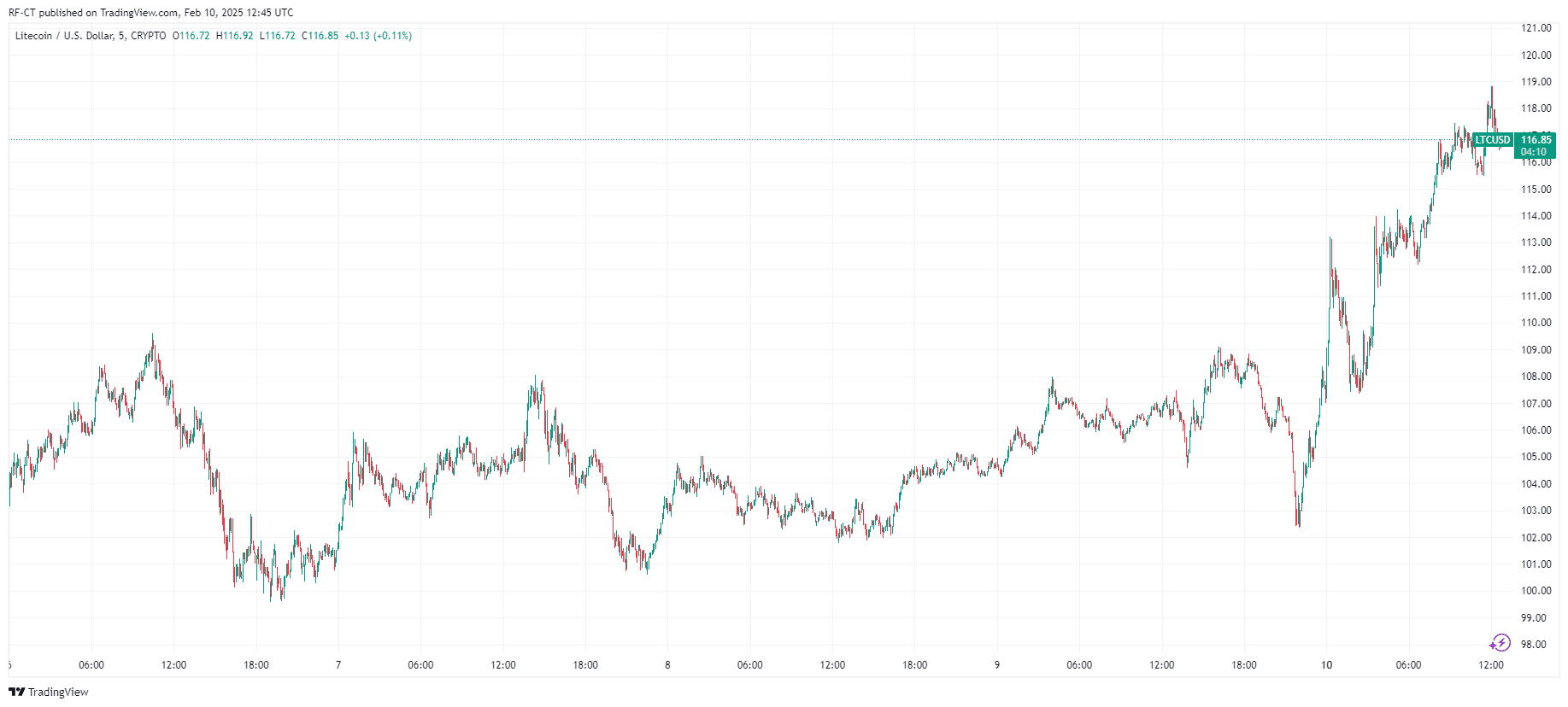 Actualités Crypto Aujourd'hui : Le Cours du Litecoin Monte en Flèche Tandis que le Bitcoin se Maintient au-dessus de 97000$ image 1