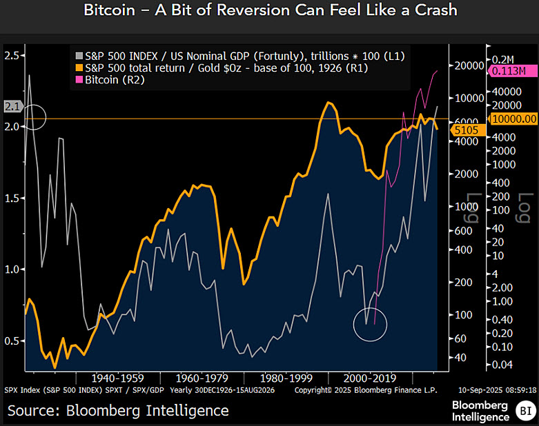 Bloomberg Strategist Mike McGlone Says Bitcoin Now Prone to Sharp Pullbacks After Massive Rallies – Here’s Why image 1