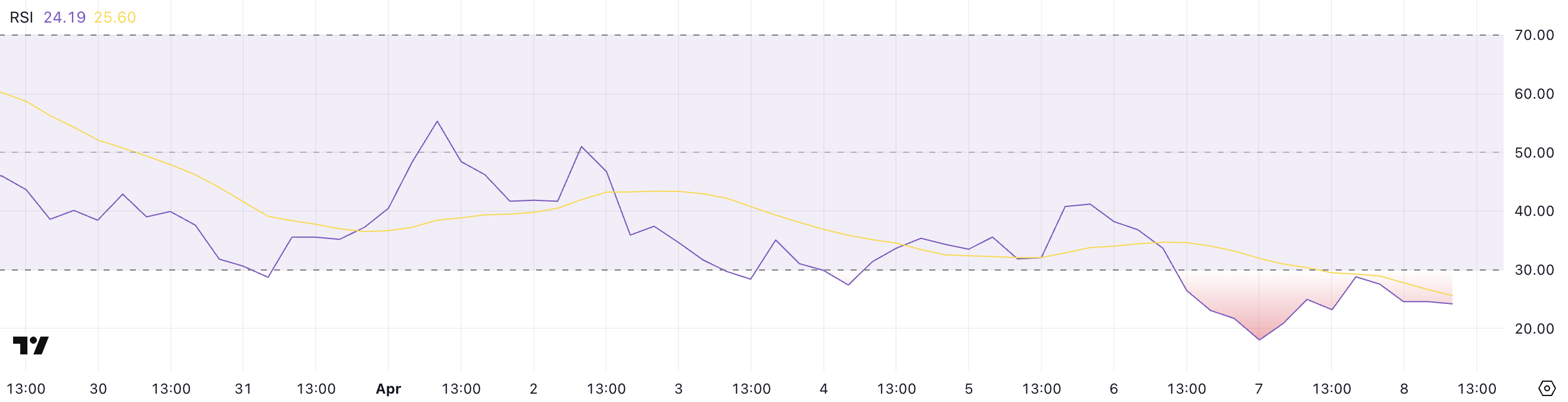 Berachain (BERA) Slides 50% In a Month As Indicators Warn Of Further Downside image 0