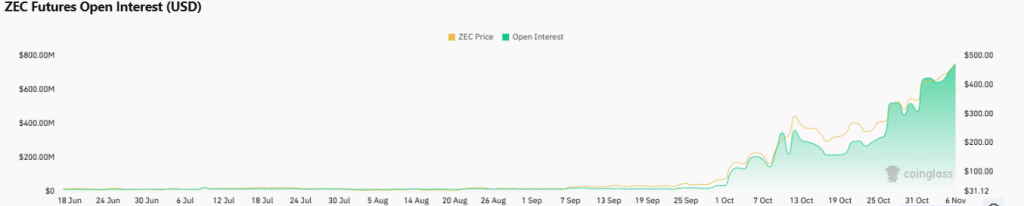Zcash Price Prediction 2025: Why ZEC Might Hit $360, Shedding 35% From ATH? image 5