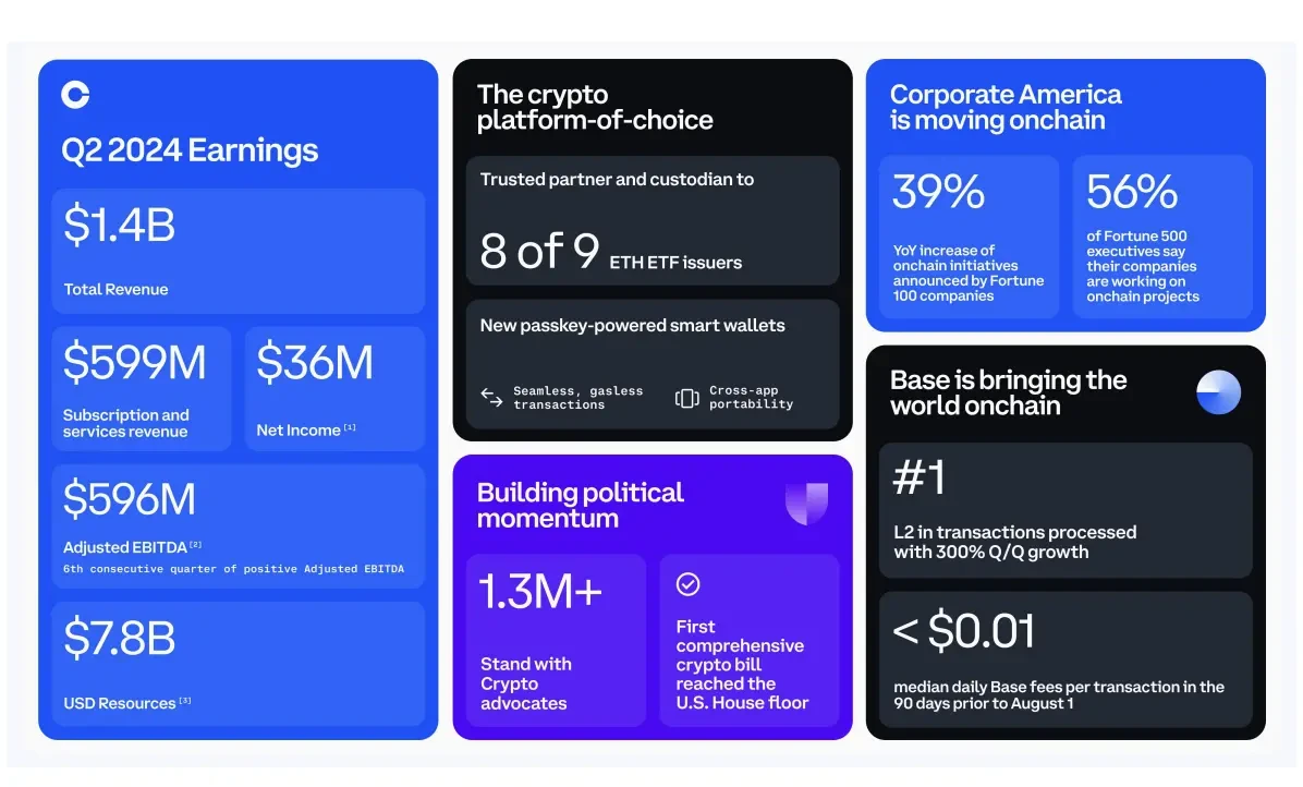 Coinbase 2024 Q2 financial report interpretation: revenue of US$1.45 billion, net profit fell 97% month-on-month image 0