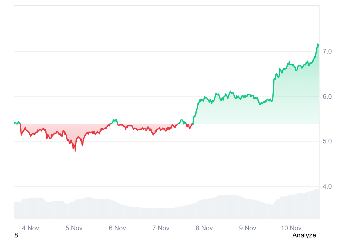 UNIが7ドルを超える1か月ぶりの高値に達するため、Uniswapの価格予測 image 1