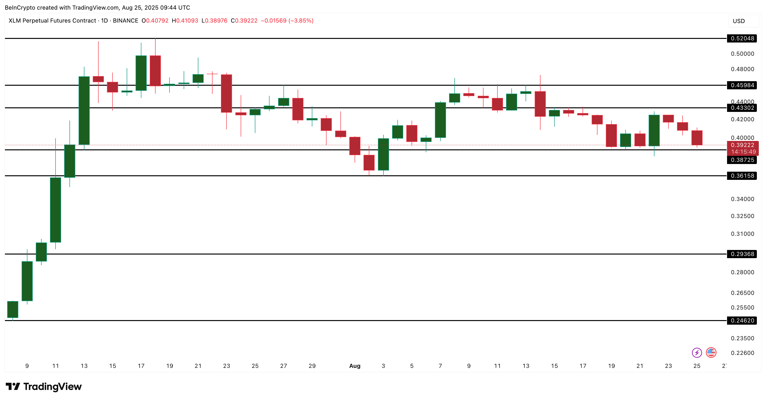 XLM Price at Risk of 40% Correction Amid Looming Bearish Crossover image 2
