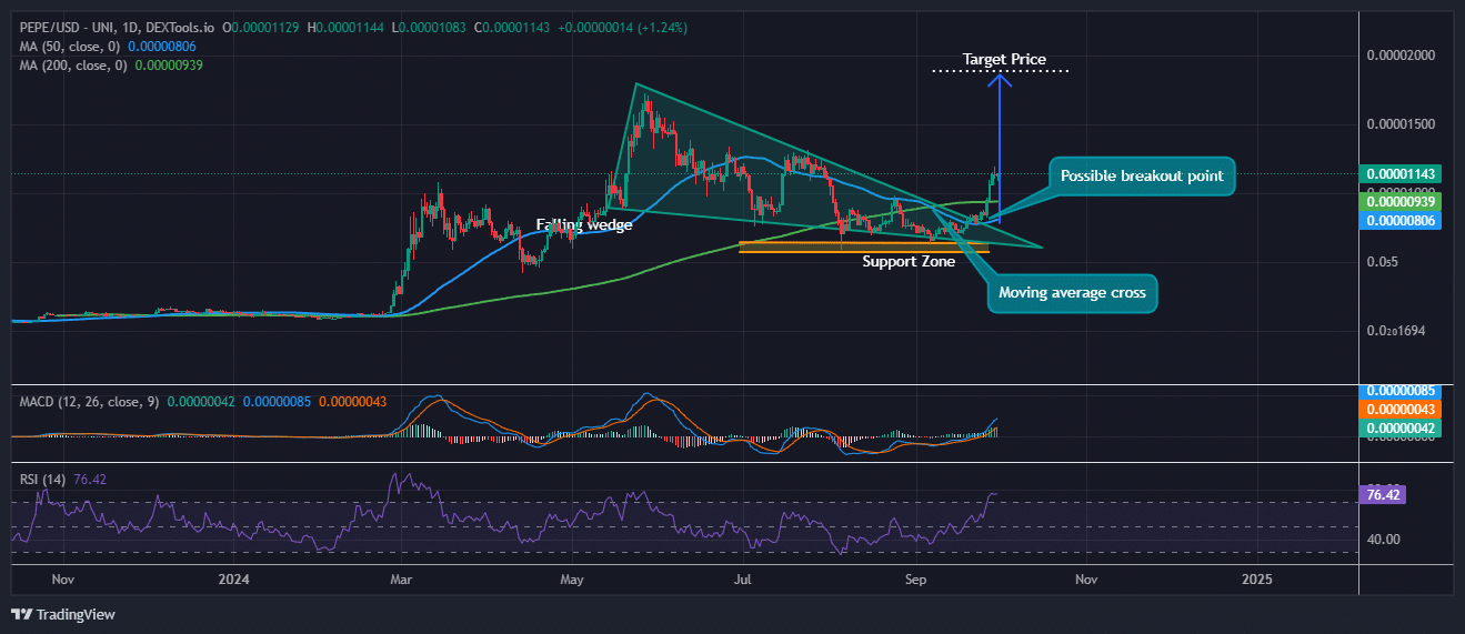 Pepe Price Prediction: PEPE Pumps 36% In A Week, But Experts Say This Layer-2 Alternative Might Be The Best Meme Coin To Buy Now image 1