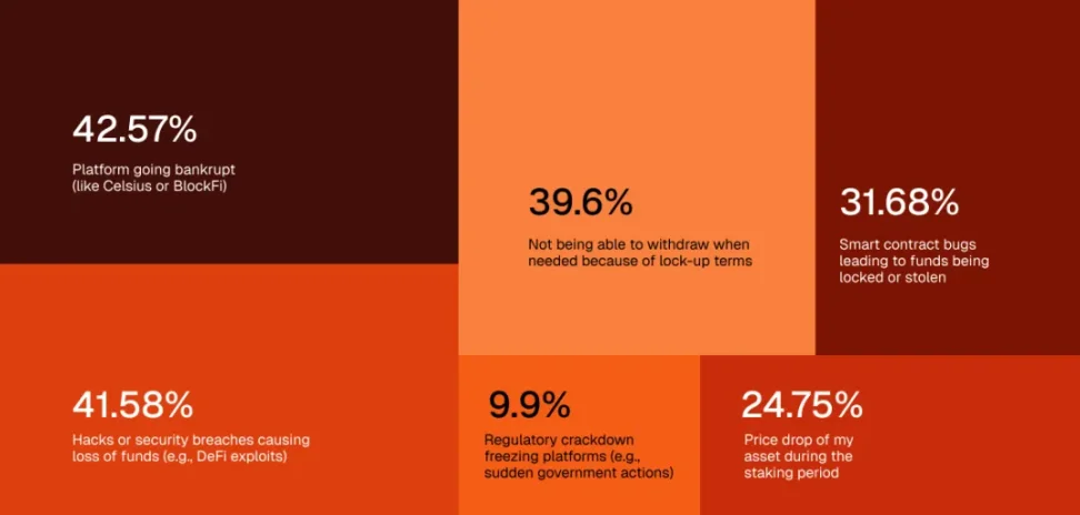 Crypto Yield 2025：加密收益市场用户洞察 image 9