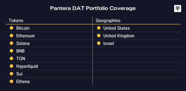 Pantera Capital Invests $300M in Digital Asset Treasury Firms image 2