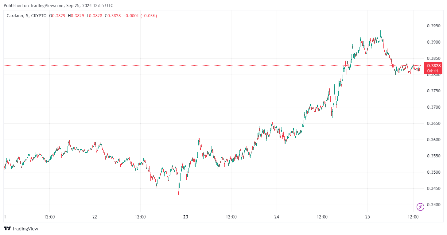 Análisis del precio de Cardano (ADA): ¿Seguirá subiendo el precio de ADA? image 1