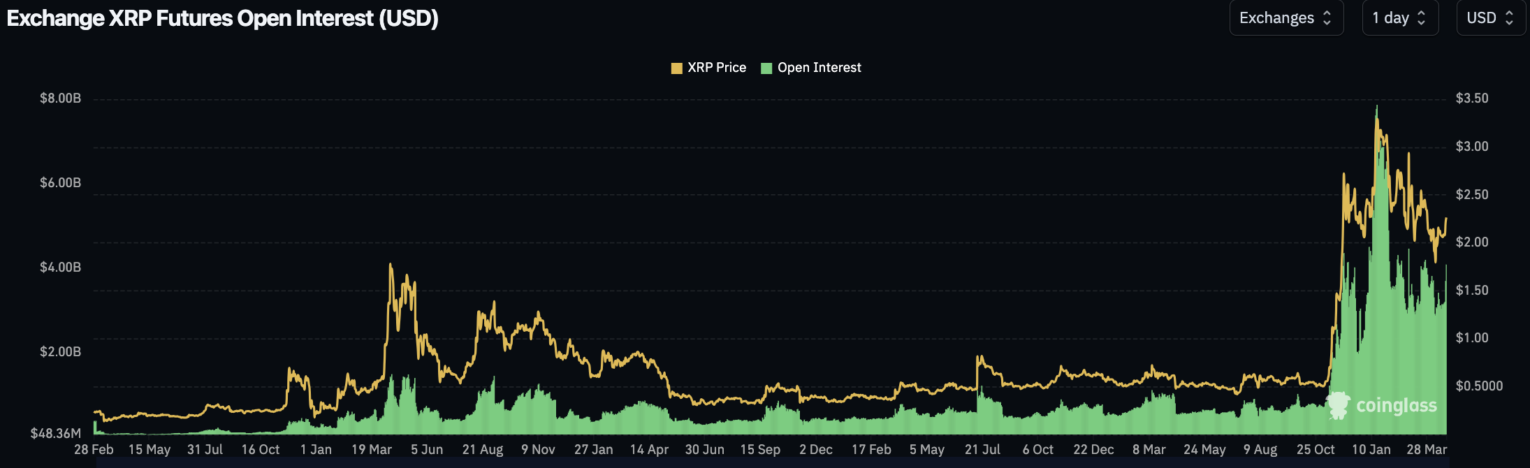 XRP tăng gần 9% khi tâm lý ưa rủi ro quay trở lại, nhắm mục tiêu $3 image 1