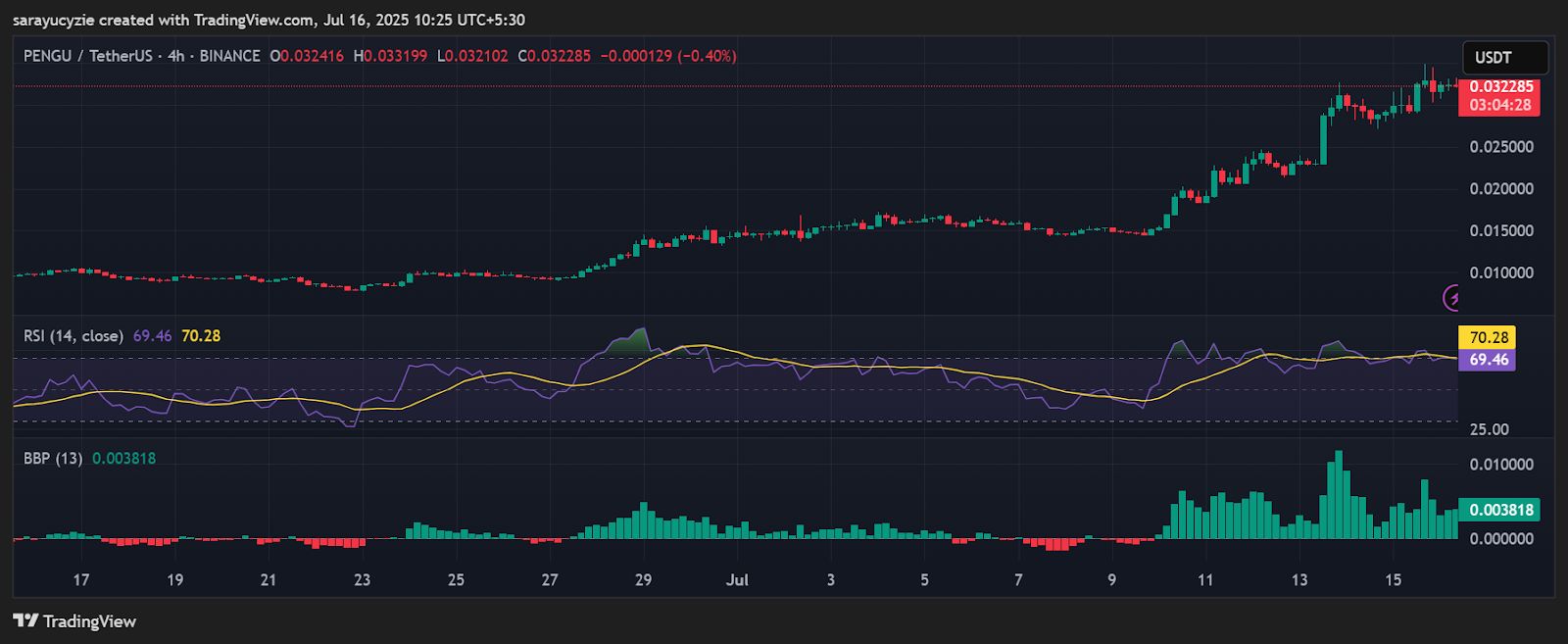 Will Pudgy Penguins (PENGU) Waddle Their Way to $0.040? image 1