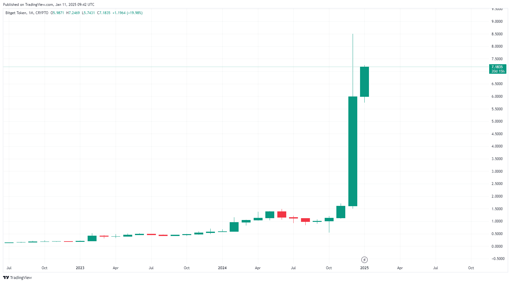 Bitget Token Kurs sprung trotz Marktrückgang: Neues BGB ATH 2025? image 5