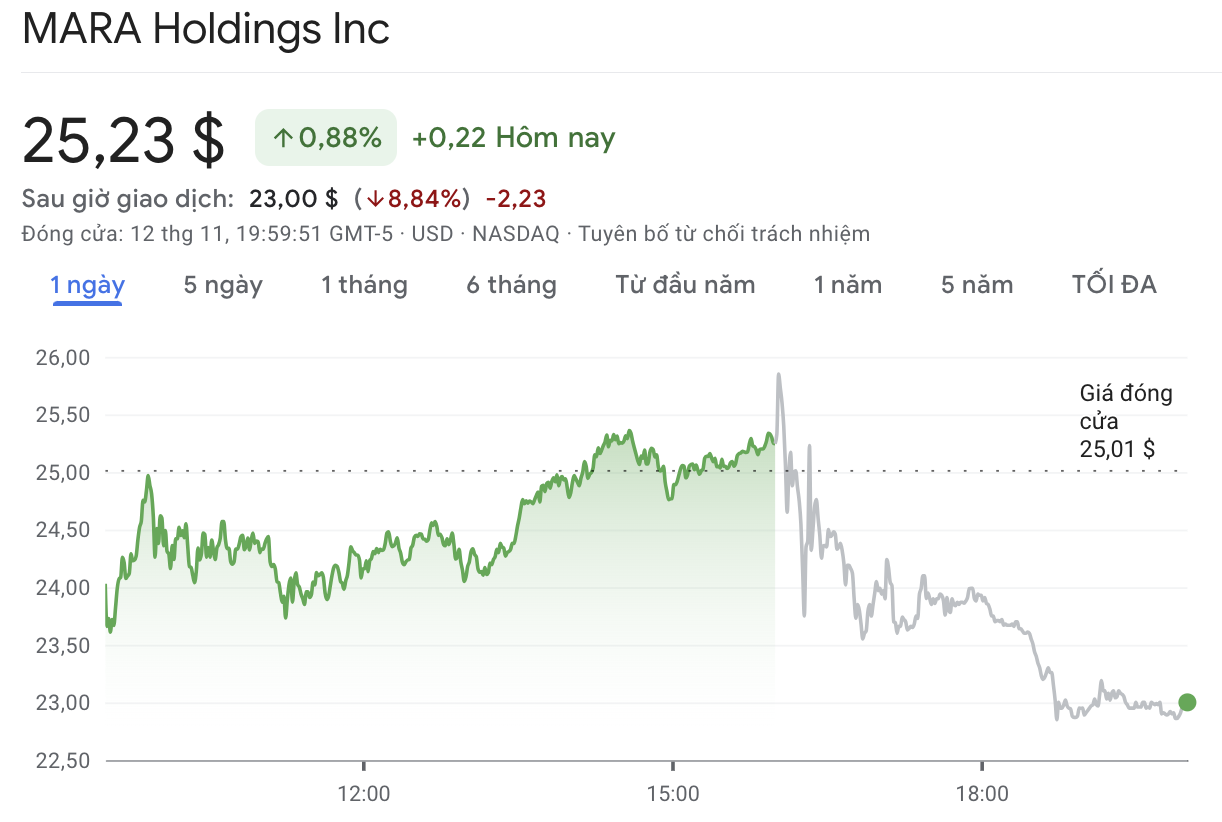 MARA Holdings không đạt kỳ vọng doanh thu quý 3 trong khi dự trữ Bitcoin tăng lên 26.747 image 0