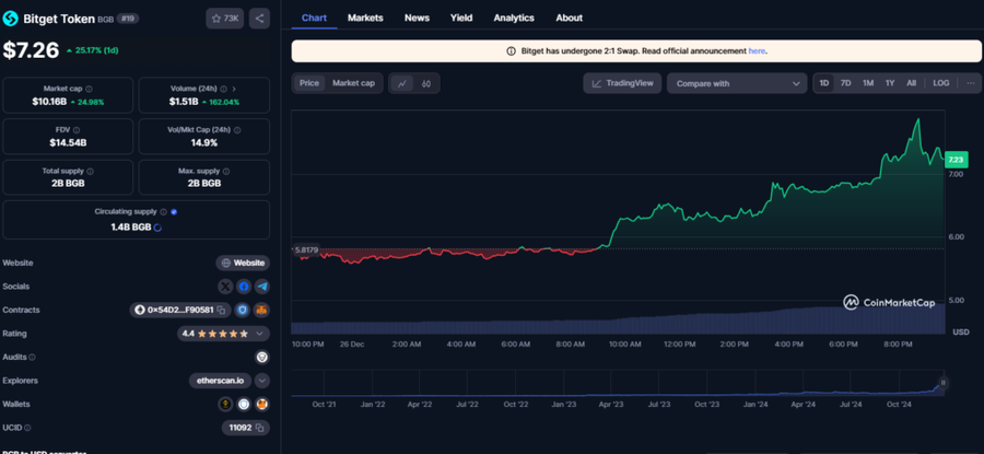 Bitget Token $BGB Cetak ATH di US$7,9: Apakah Kenaikan Akan Berlanjut? Ini Analisa Teknikalnya!Apa yang Membuat $BGB Naik Daun?Harga dan Market Cap $ image 3