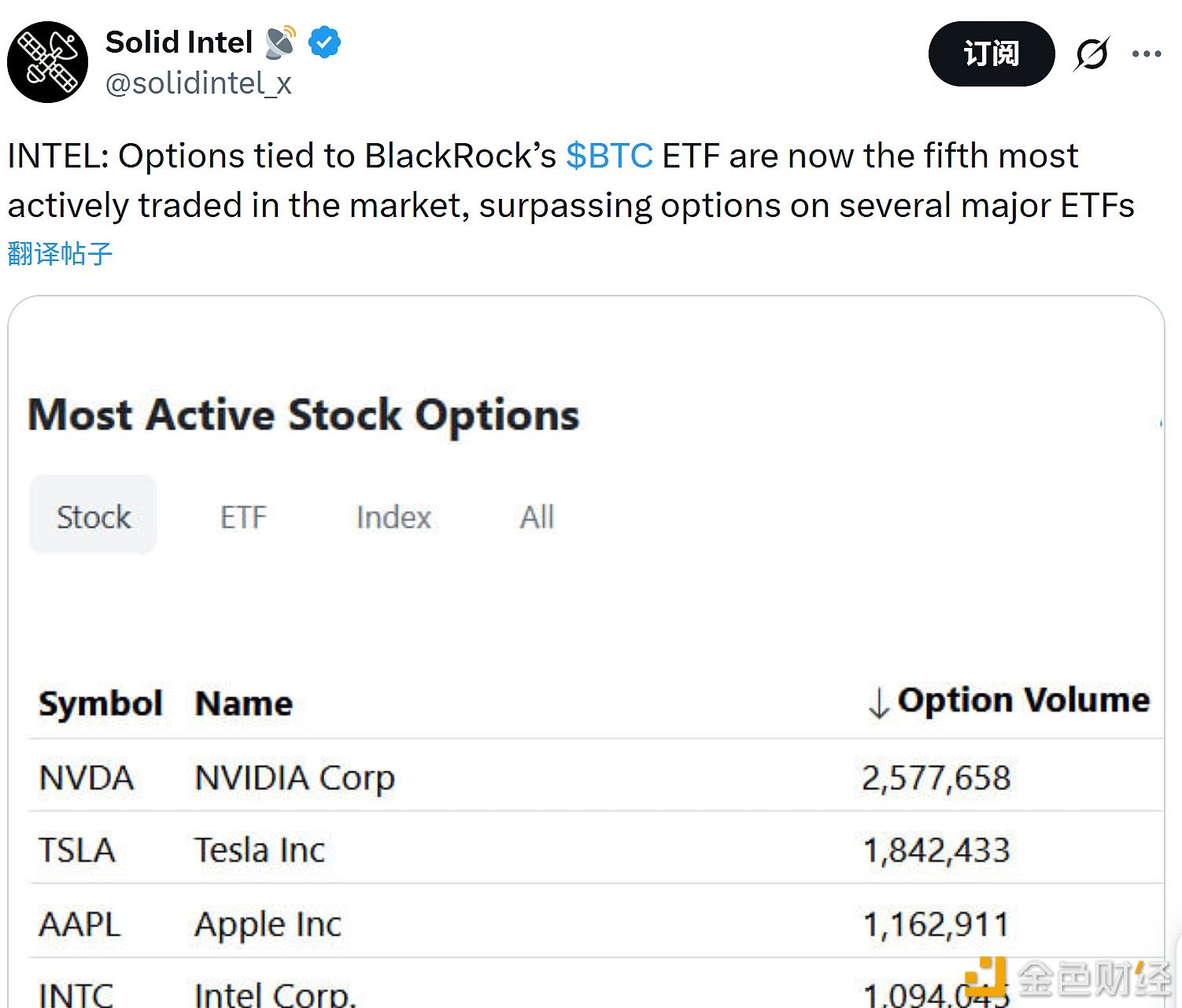 Активність торгівлі опціонами, пов’язаними з BlackRock IBIT, перевищила Amazon і увійшла до п’ятірки найактивніших на ринку опціонів США.