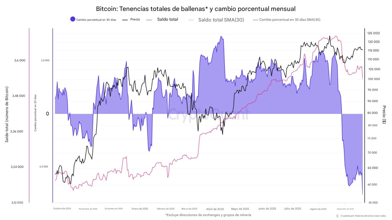 140.000 bitcoin vendieron las ballenas en el último mes image 0