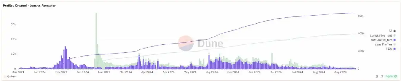 单日费用仅数百美元，Friend.tech选择了软Rug image 2