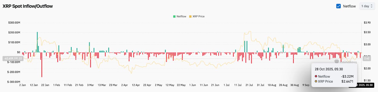 Прогноз цены XRP: отток $60 млн и казначейские облигации на $1 млрд подталкивают XRP к ключевому прорыву