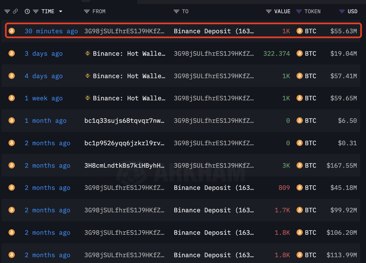 巨鲸动向追踪：Wintermute 过去 10 小时向 Binance 充值 456 枚 BTC，价值 2564 万美元 image 2