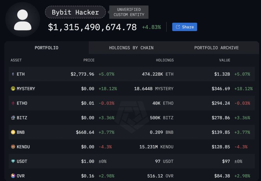 CEO Bybit: Kami Akan Gunakan Segala Cara untuk Mengembalikan Dana yang Dicuri image 0